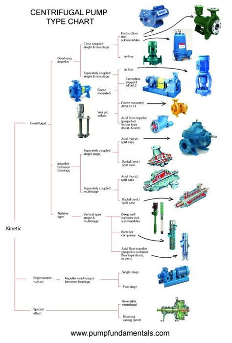 centrifugal pump types and applications|goulds pump selection chart.